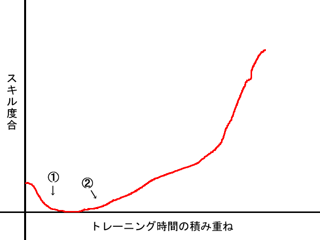 成長曲線グラフ